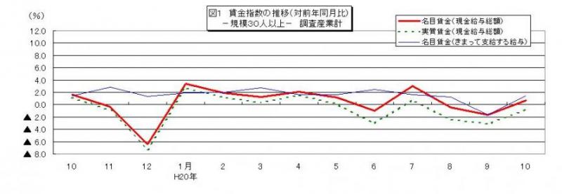 賃金指数に関する推移グラフ