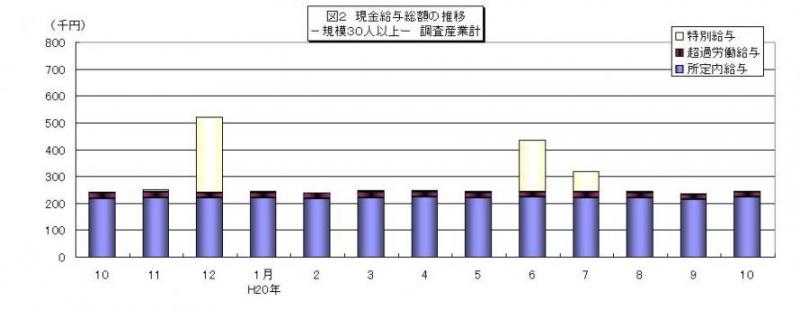 現金給与総額の推移グラフ