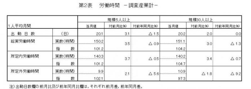 労働時間に関する表