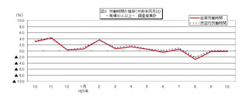 労働時間に関する推移グラフ