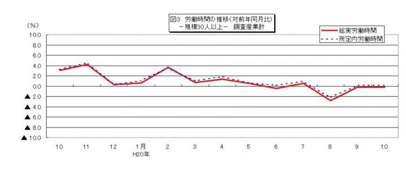 労働時間に関する推移グラフ