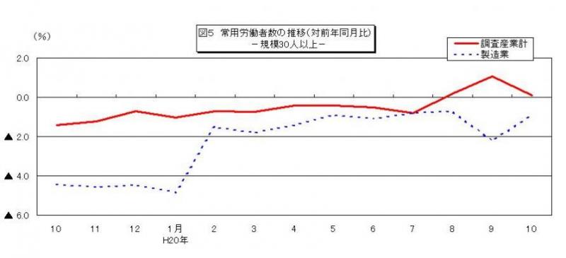 常用労働者数の推移グラフ