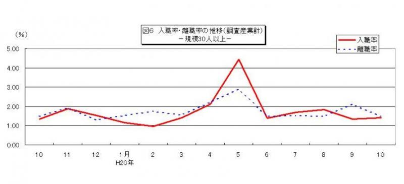 入職率・離職率の推移グラフ