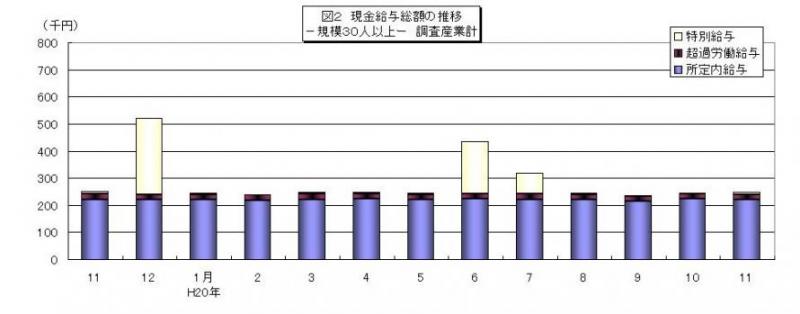 現金給与総額の推移グラフ