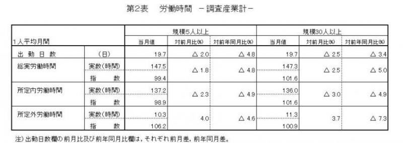 労働時間に関する表