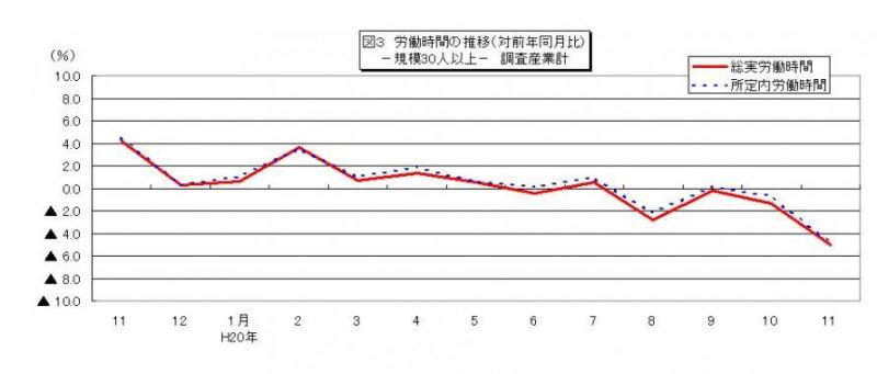 労働時間に関する推移グラフ