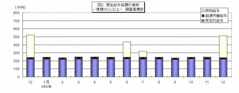 現金給与総額の推移グラフ