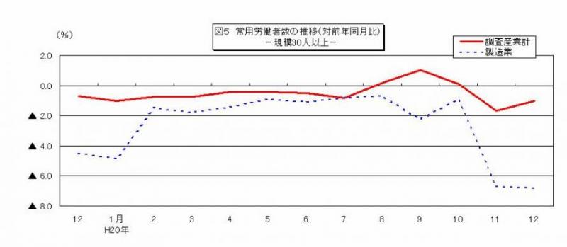 常用労働者数の推移グラフ