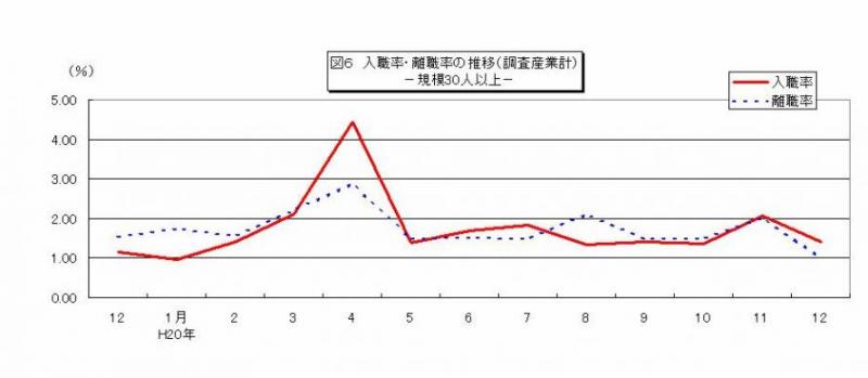 入職率・離職率の推移グラフ