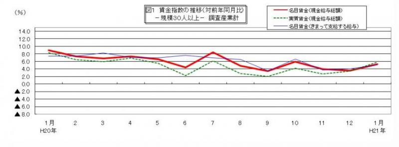 賃金指数に関する推移グラフ