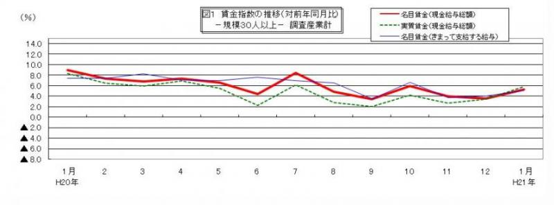 賃金指数に関する推移グラフ