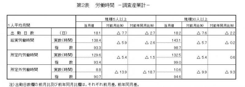 労働時間に関する表