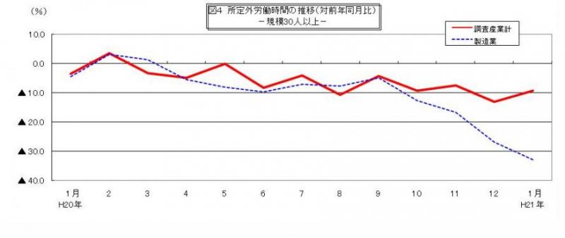 所定外労働時間に関する推移グラフ