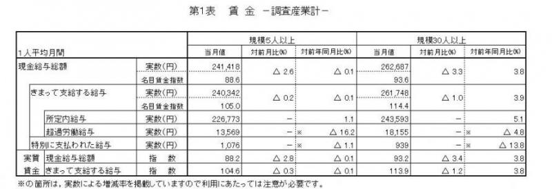 賃金に関する表