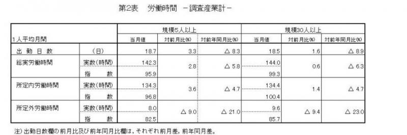 労働時間に関する表