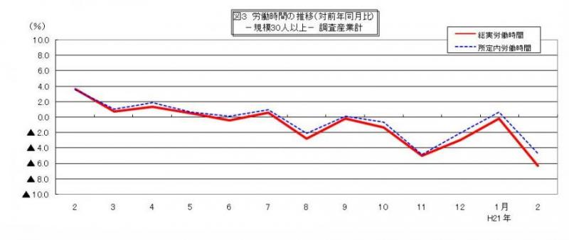 労働時間に関する推移グラフ