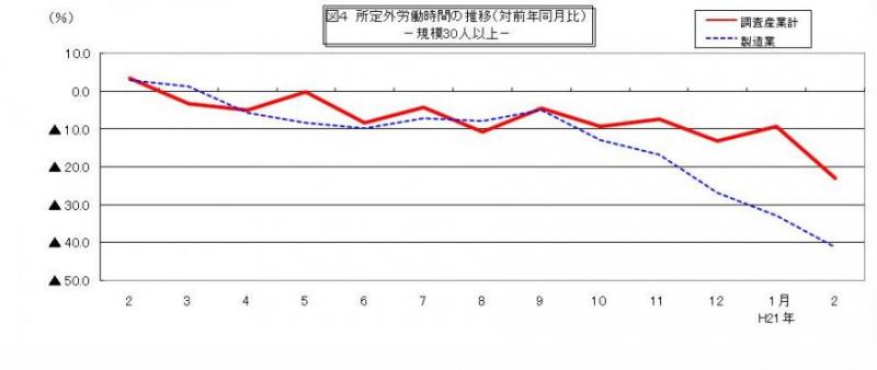 所定外労働時間に関する推移グラフ