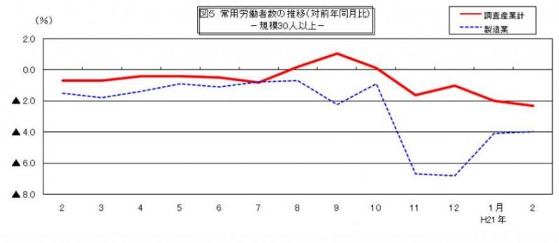 常用労働者数の推移グラフ