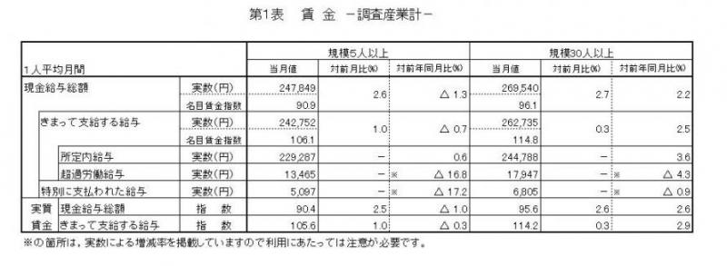 賃金に関する表