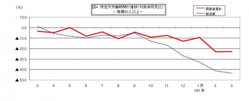 所定外労働時間に関する推移グラフ