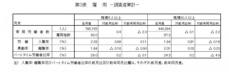 雇用に関する表