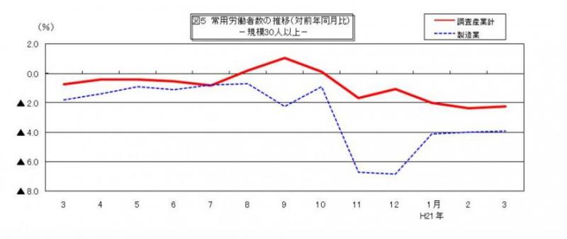 常用労働者数の推移グラフ