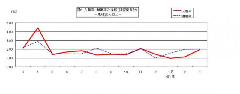 入職率・離職率の推移グラフ