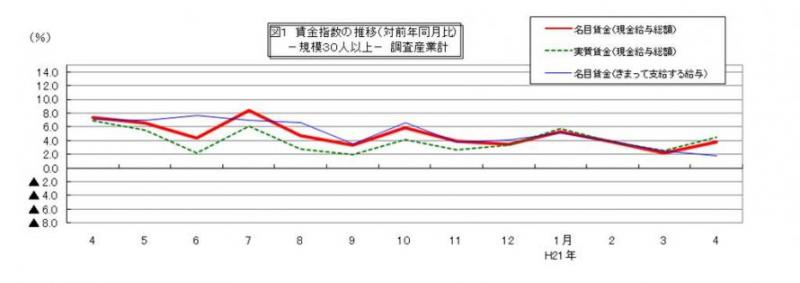 賃金指数に関する推移グラフ