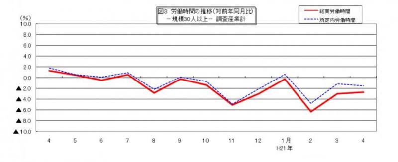 労働時間に関する推移グラフ