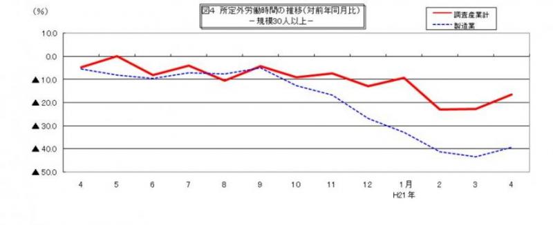 所定外労働時間に関する推移グラフ