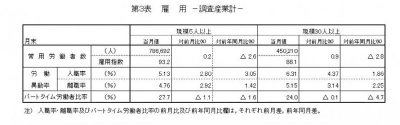 雇用に関する表