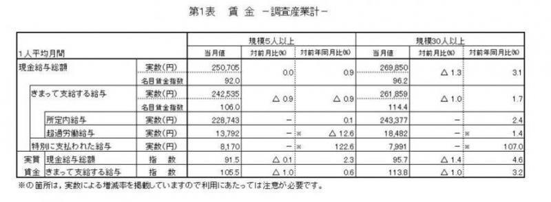 賃金に関する表