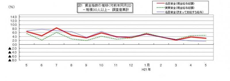 賃金指数に関する推移グラフ