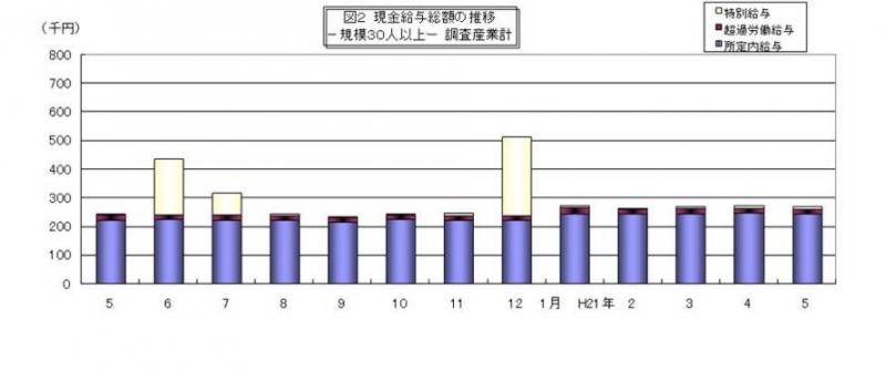 現金給与総額の推移グラフ