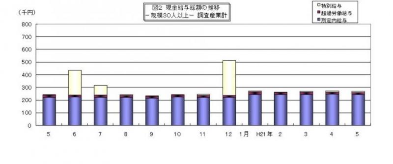 現金給与総額の推移グラフ