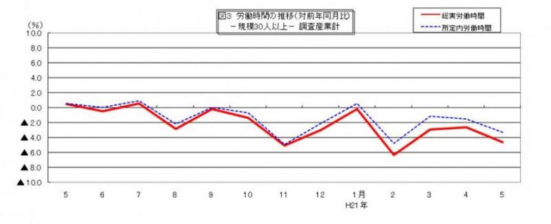 労働時間に関する推移グラフ