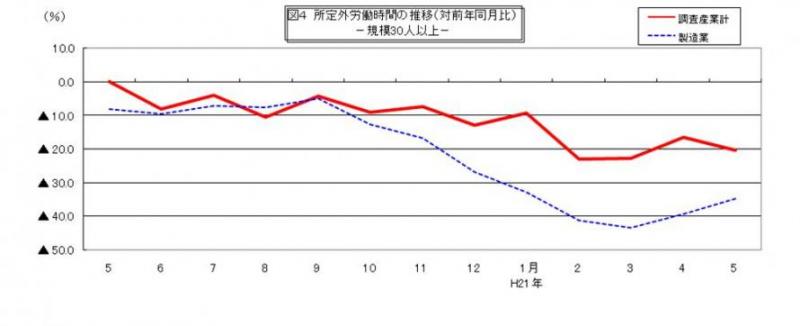 所定外労働時間に関する推移グラフ