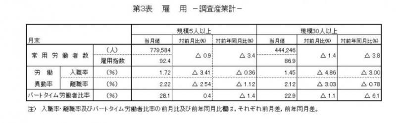 雇用に関する表