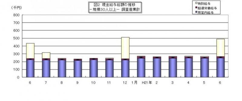 現金給与総額の推移グラフ