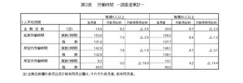 労働時間に関する表