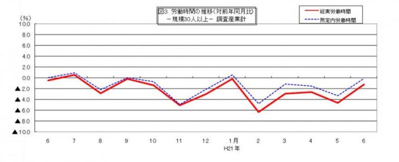 労働時間に関する推移グラフ