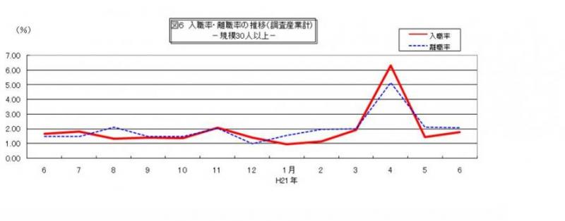 入職率・離職率の推移グラフ