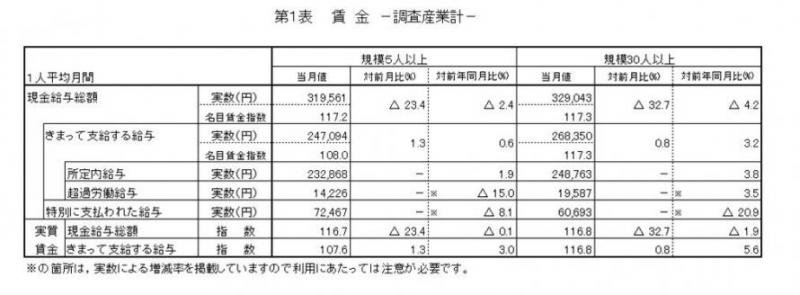 賃金に関する表