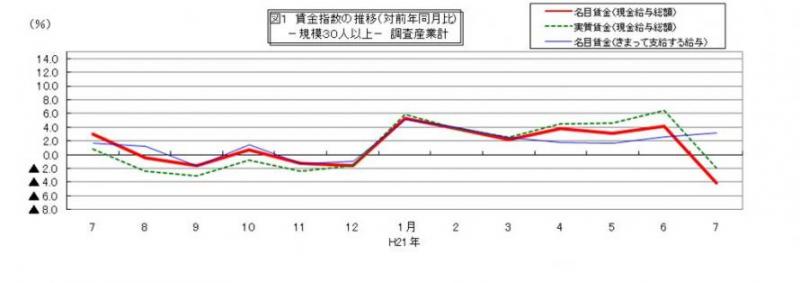 賃金指数に関する推移グラフ