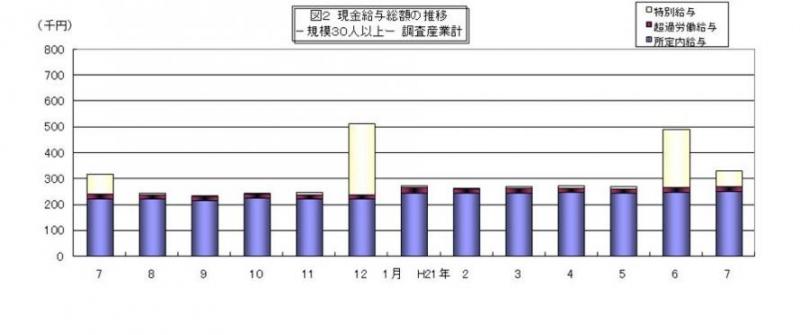 現金給与総額の推移グラフ