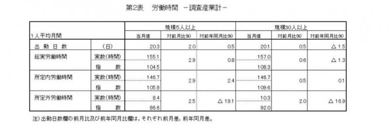 労働時間に関する表