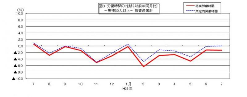 労働時間に関する推移グラフ