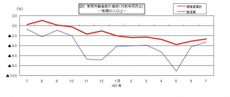 常用労働者数の推移グラフ