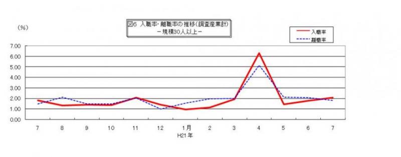 入職率・離職率の推移グラフ