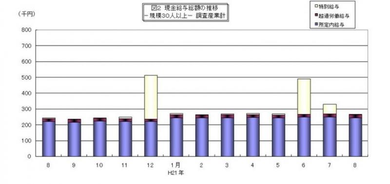 現金給与総額の推移グラフ